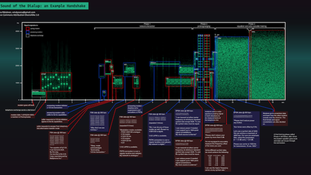 An Overview Of The Dial Up Sound